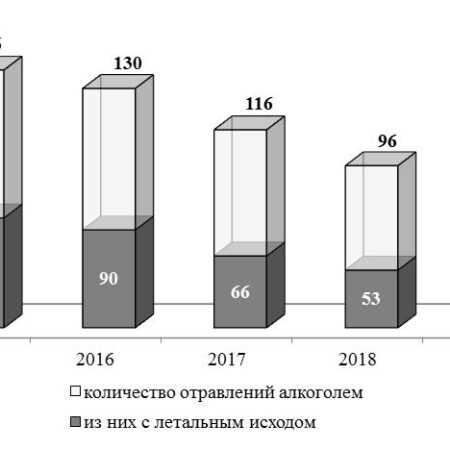 Статистика отравлений курительными смесями и алкоголем от Роспотребнадзора