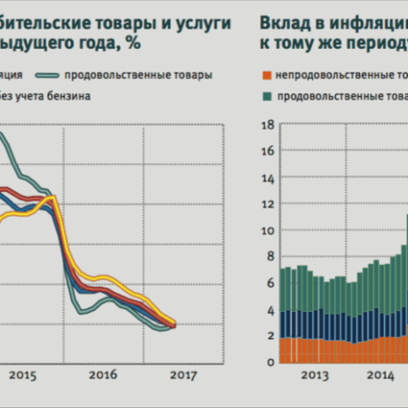 Динамика цен в России: Как кредит, спрос и сезонность влияют на инфляцию