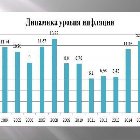 Динамика инфляции в России: годовой показатель идет вниз, а месячный – вверх
