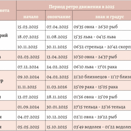 Ретроградный Меркурий 2025: влияние и периоды