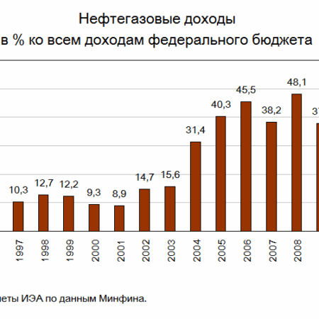 Нефтегазовые доходы РФ упали почти на 15%: что ждать?