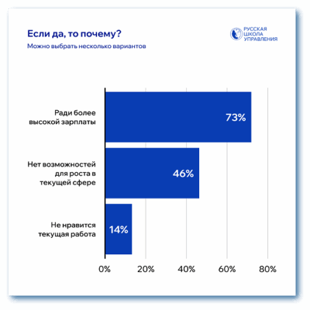 Треть россиян планирует сменить работу в 2025 году: перекос на рынке труда