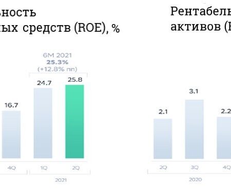 Сбер делает ставку на ИИ и устойчивую рентабельность