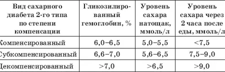 Высокий уровень сахара в крови втрое повышает риск слепоты у пожилых диабетиков