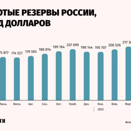 Золотовалютные резервы России: исторический максимум достигнут