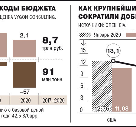Нефтяные доходы России: Влияние роста добычи ОПЕК+