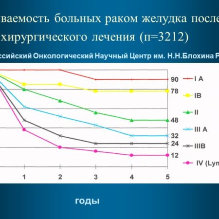 Прорыв в онкологии: Прогноз о значительном росте выживаемости