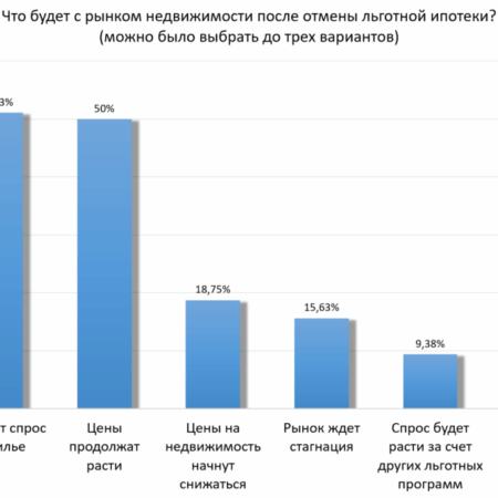 Рынок недвижимости спустя год после отмены льготной ипотеки: взгляд экспертов