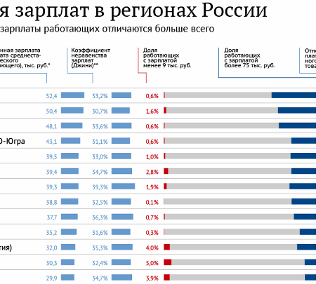 Различия в оплате труда по регионам России: причины и последствия