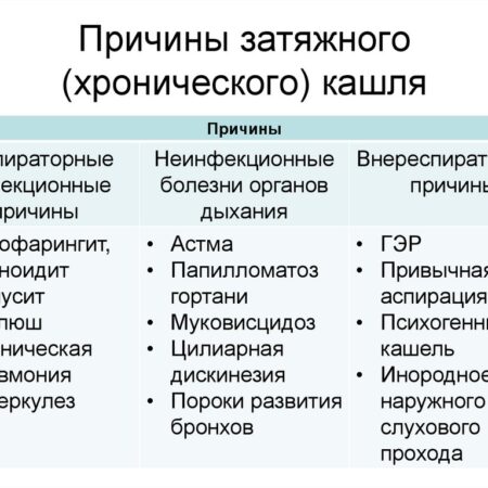 Раскрыта неожиданная причина хронического кашля