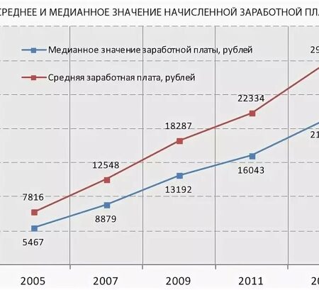 Резкий скачок медианной зарплаты в России: раскрыты основные причины