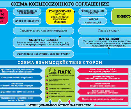 Концессионные соглашения: ключ к развитию инфраструктуры образования