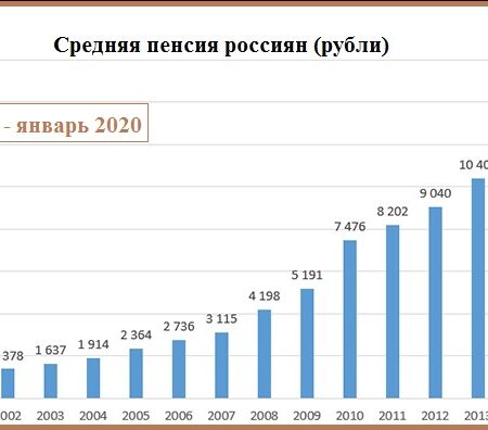 Средняя пенсия в России: последние данные