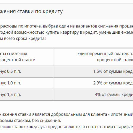 Проценты по кредитным картам: ожидается ли снижение?