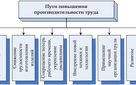 Проблемы и решения для роста производительности труда в России