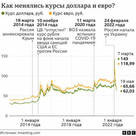 Российский рубль: причины расхождения курсов к евро и доллару