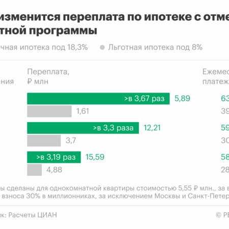 Ипотека под 22%: кто готов переплатить в шесть раз?