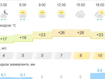 Погода в Москве: до +20°C и переменная облачность в четверг, 28 августа