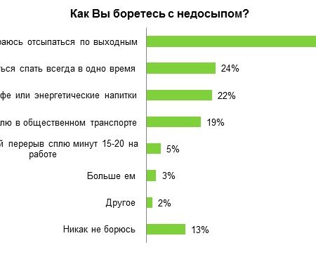 Секрет бодрости: Как сон и правильное питание помогают бороться с последствиями недосыпа