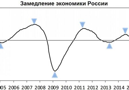 Российская экономика замедляется: угроза рецессии нарастает