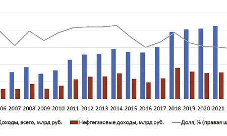 Россия столкнулась с резким падением нефтегазовых доходов: в чем риски