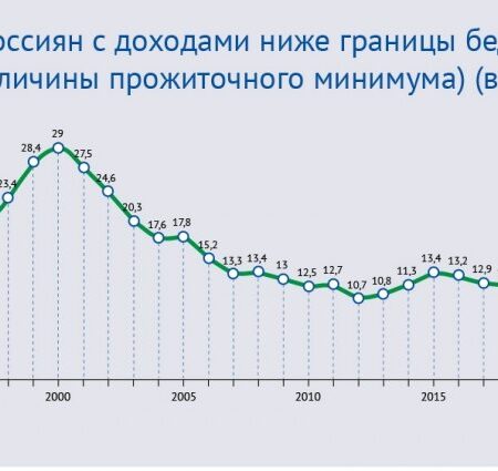 В России 11 миллионов граждан живут за чертой бедности: оценка ситуации