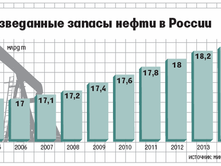 Российские запасы нефти: хватит на четверть века