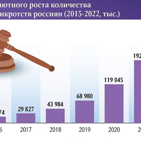 Прогнозируется значительный рост числа личных банкротств в России