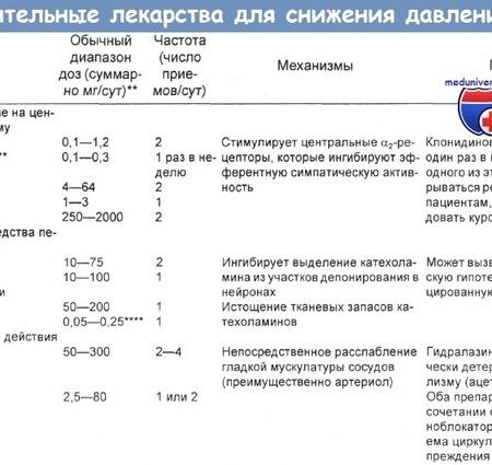 Раскрыта ключевая причина низкой эффективности препаратов от давления