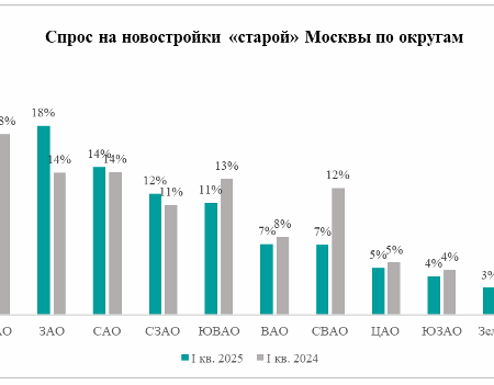 Запад Москвы лидирует по числу новостроек с террасами: анализ рынка
