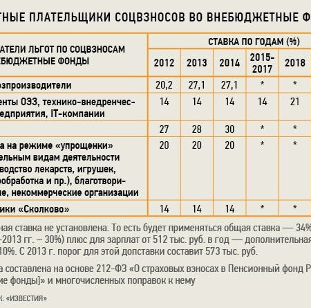 Новый порядок страховых взносов: Минфин определил, кто из МСП сохранит льготы