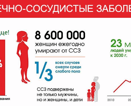 Значительное снижение смертности от сердечно-сосудистых заболеваний в России