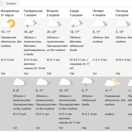 Погода в Москве в понедельник: ожидаются облачность и до 11 градусов тепла