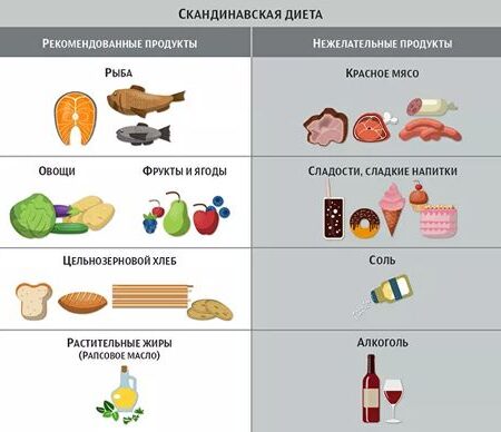Скандинавская диета и долголетие: новые научные открытия