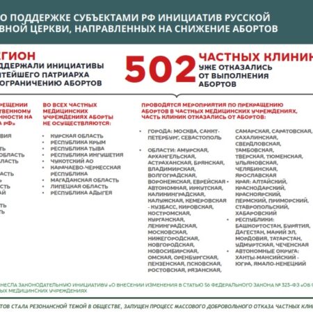 РПЦ: Частные клиники массово нарушают законы об абортах в России