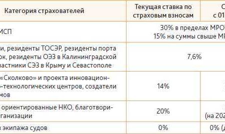 Взносы ОМС за неработающих: Новые тарифы и дискуссия о перераспределении платежей