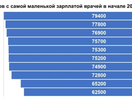 Города России с самыми высокими зарплатами: Исследование 2025 года
