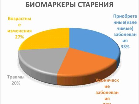 Ускоренное старение мозга: обнаружен новый биологический маркер