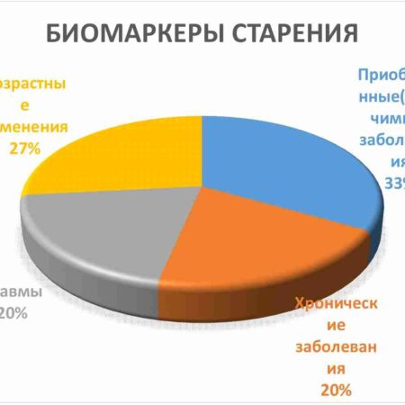 Ускоренное старение мозга: обнаружен новый биологический маркер