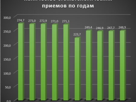 Рост цен и дефицит кадров: что происходит на рынке стоматологических услуг в России