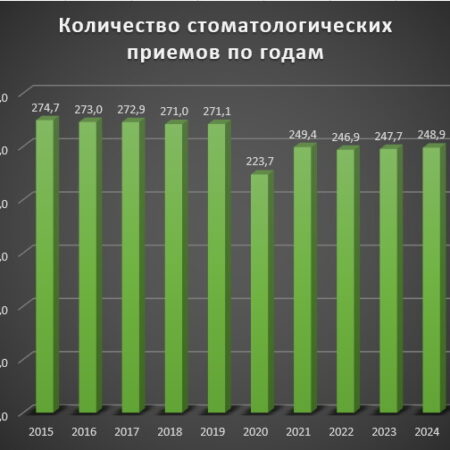 Рост цен и дефицит кадров: что происходит на рынке стоматологических услуг в России
