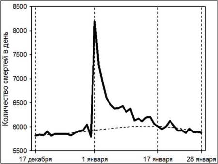 Смертность в новогодние праздники вырастает на 24%: предупреждение Минздрава