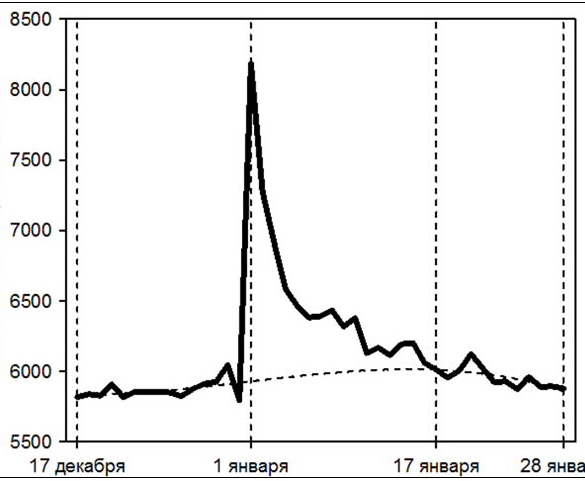 Смертность в новогодние праздники вырастает на 24%: предупреждение Минздрава